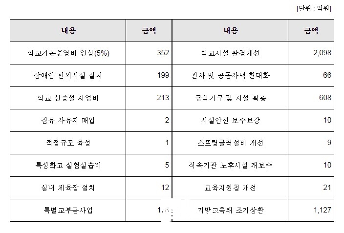 2017년 경기도교육비특별회계 제2회 추경 주요 세출 내역
