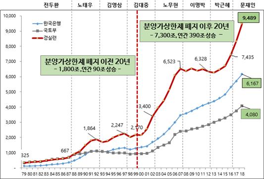 대한민국 땅값 변화(‘79~’18) / (단위 조원)