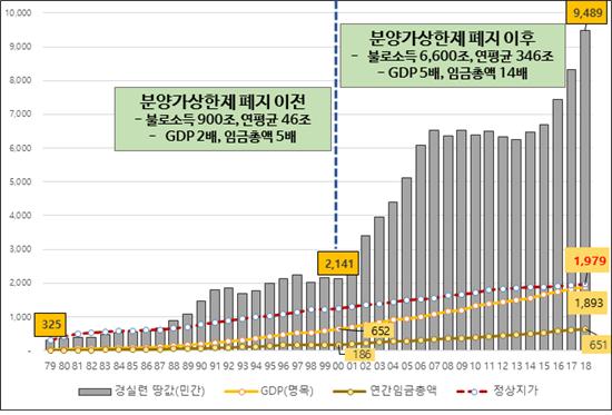 불로소득과 땀의대가(국내총생산, 연간임금총액) 비교 / (단위 조원)