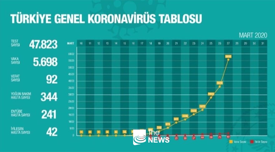 터키 코로나-19 관련 집계표로 검사자, 확진자, 사망자, 완치자, 중환자 순으로 나와 있다. 노란색(확진자), 붉은색(사망자) <사진 SOZCU>