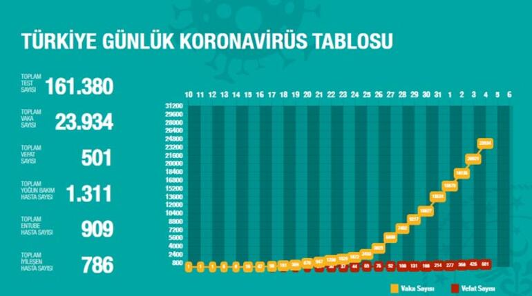 터키 코로나-19 집계 도표. 4월 4일 현재. <사진 Milliyet>