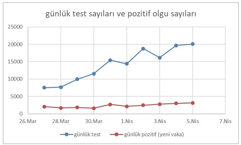 터키 코로나-19 검사자와 확진자 수치 그래프. 파란색(검사자), 붉은색(확진자) <사진 HABERLER>