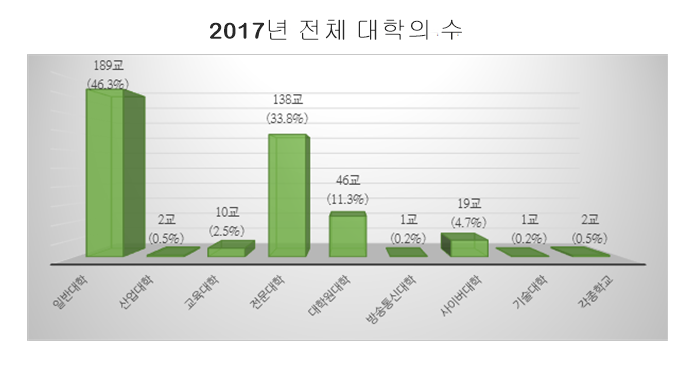 지난 2017년 기준 한국의 대학 숫자