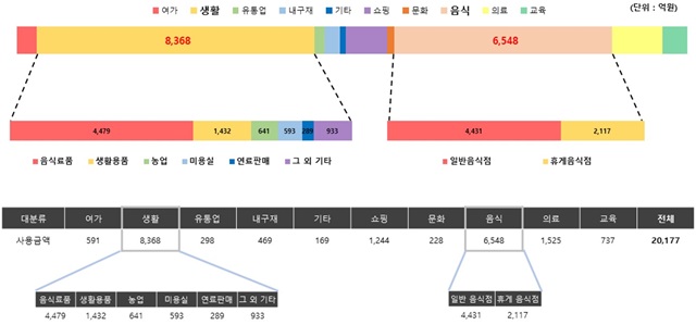 업종별 소비 금액 분석표 <사진 경기도>