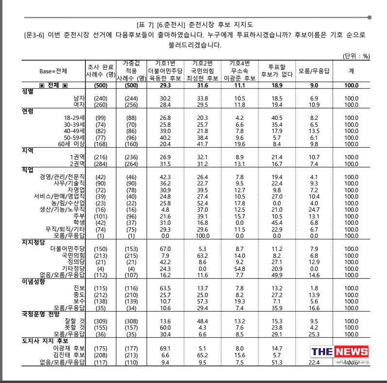 한국리서치 여론조사 세대별 직업별 지지율표