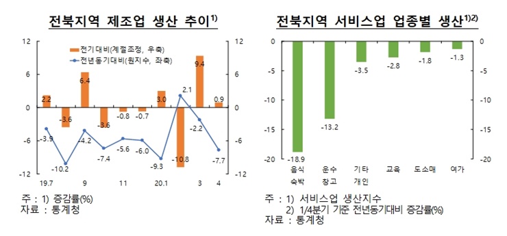 한국은행 전북본부 보고서 중 전북의 경제현황 그래프