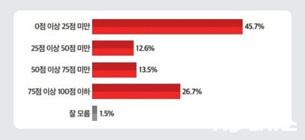 미디어토마토에서 실시한 여론조사 - 윤석열 대통령의 재난대응 평가